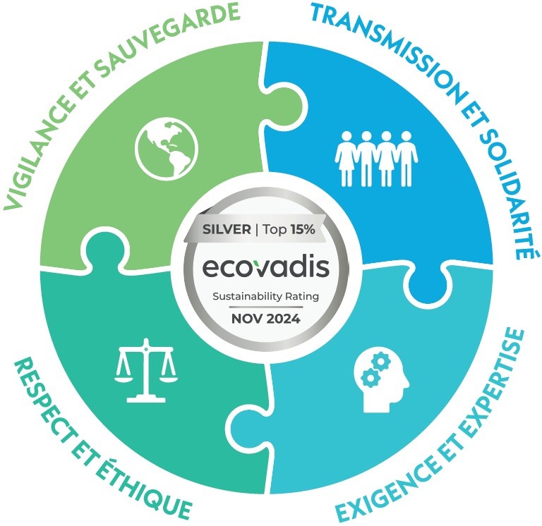 Un graphique RSE du Groupe Pi