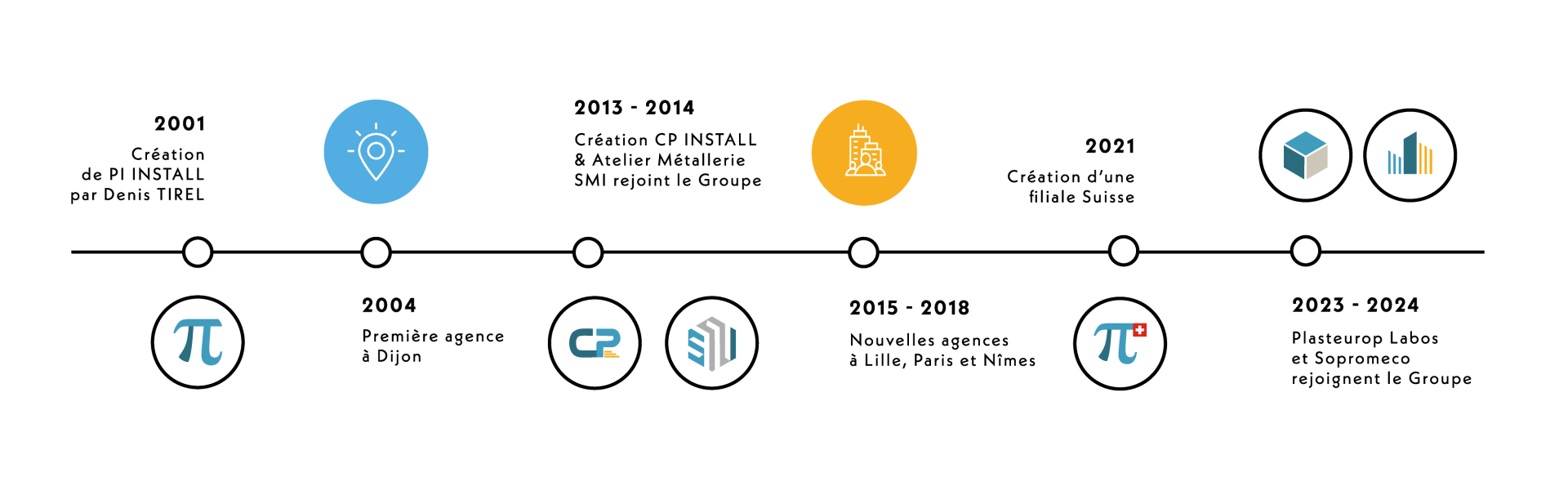 Un schéma chronologique de l'histoire du groupe Pi Install